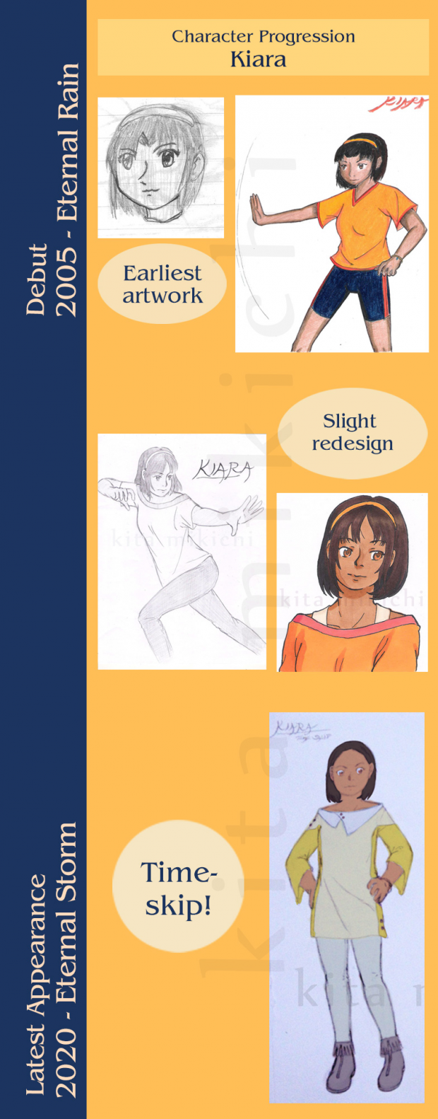 Character Progression: Kiara